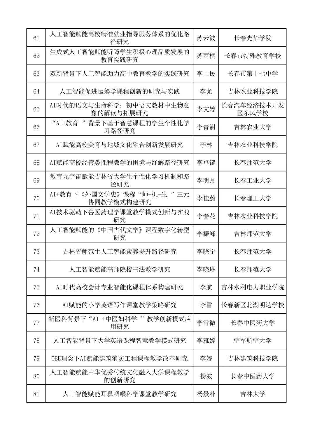2025年吉林省人工智能教育专项课题立项名单