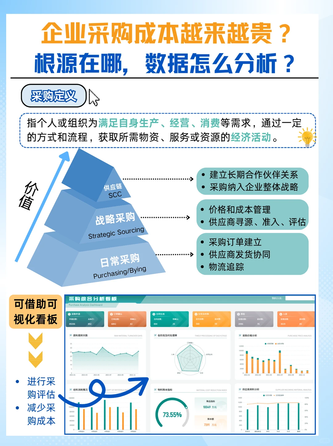企业采购成本越来越贵？数据怎么分析？
