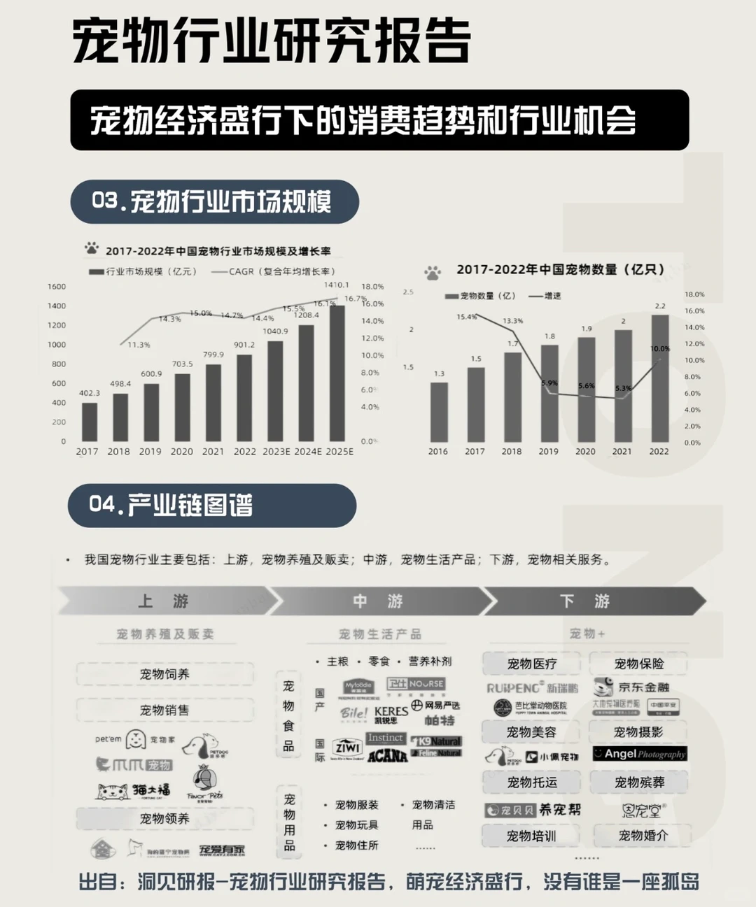 宠物行业报告！2024宠物经济趋势和机会
