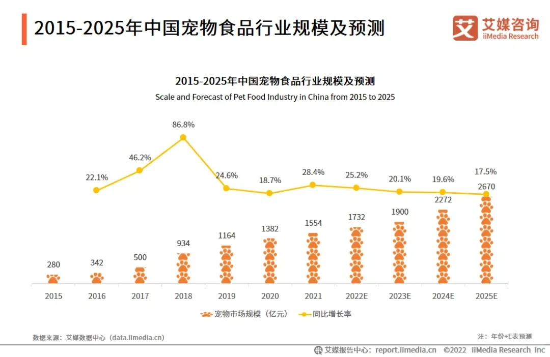 2022年中国宠物产业发展及消费者调研报告