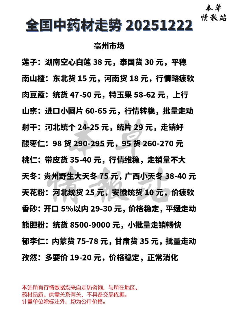 全国中药材市场走势20251222