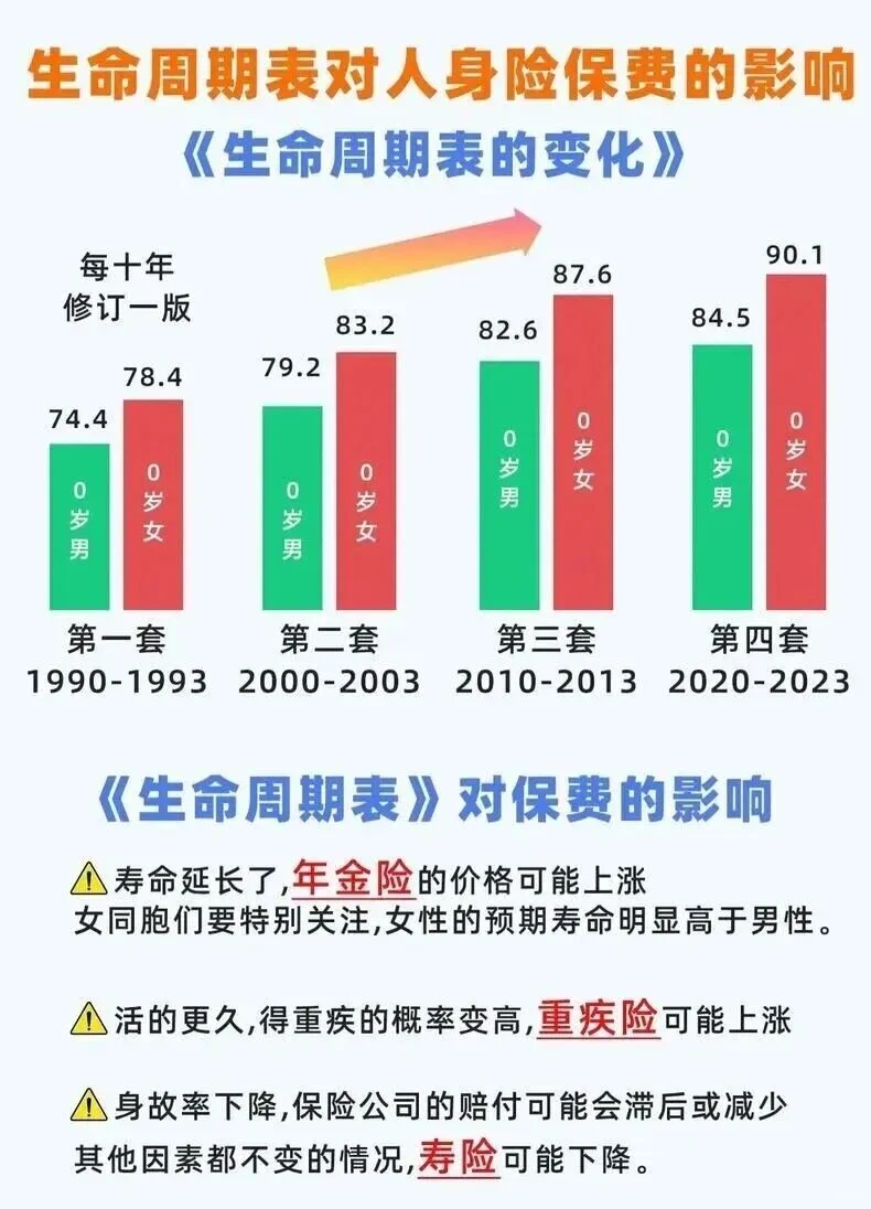 2026 年 1 月 1 日起保险大调整！两类产品