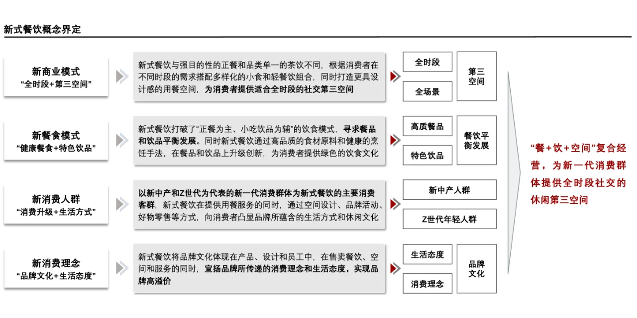 每天了解一个消费行业：【新式餐饮】