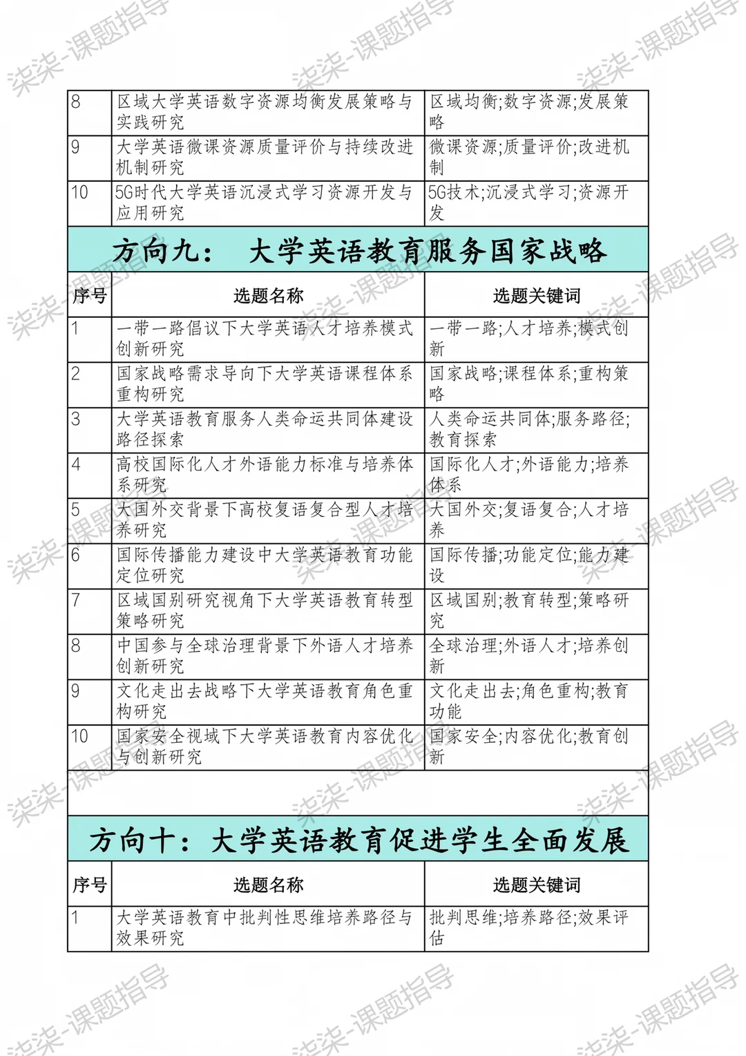 直接抄！26年“大学英语教育”研究课题选题