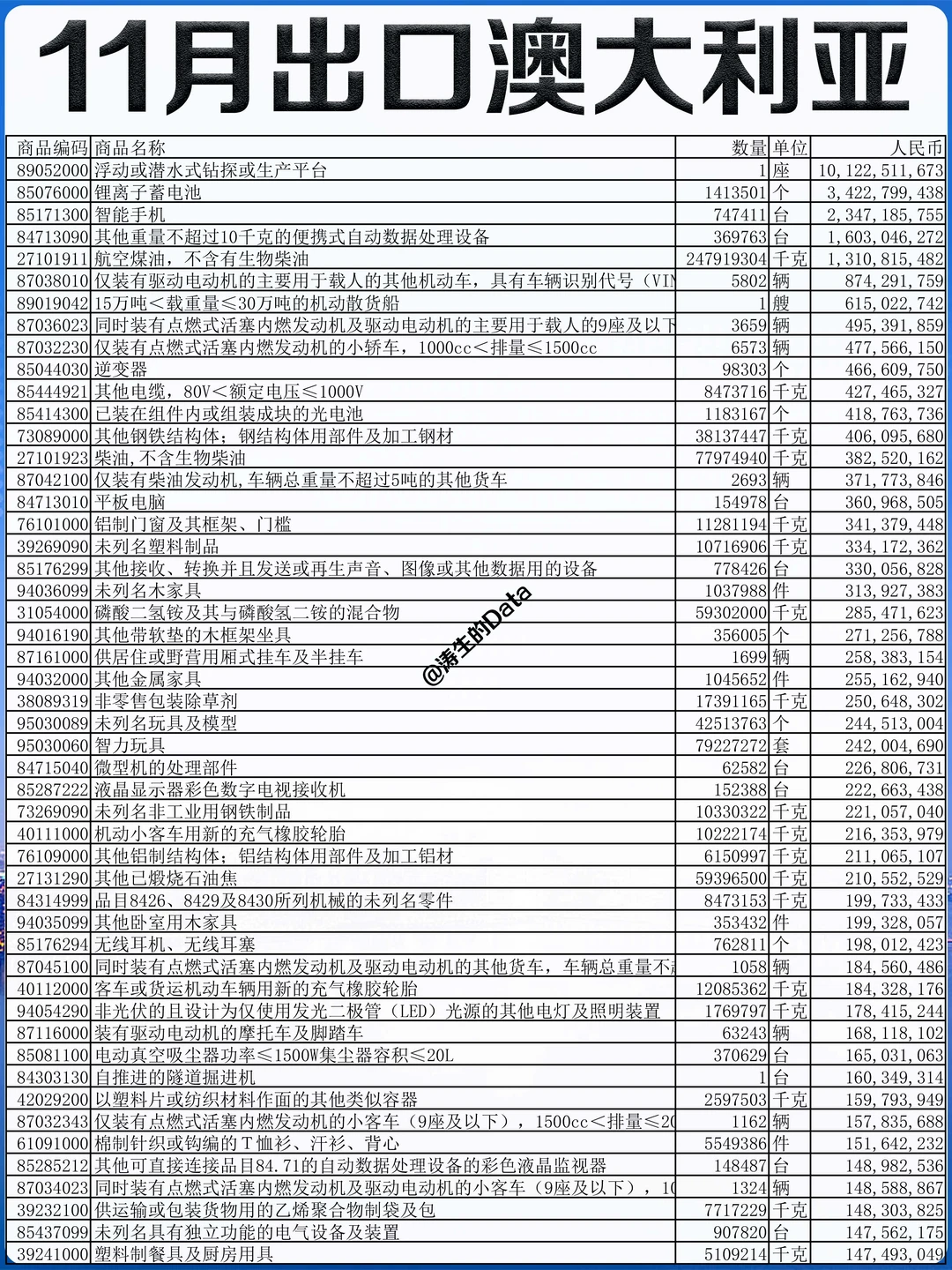 澳洲丨2025年11月出口到澳大利亚的贸易数据