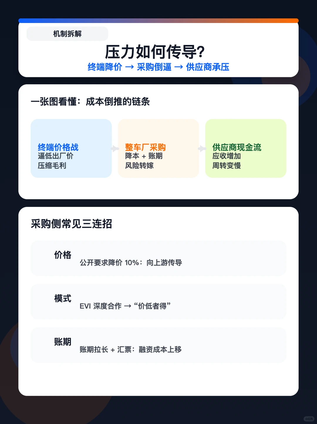 避雷！汽车供应链利润率暴跌