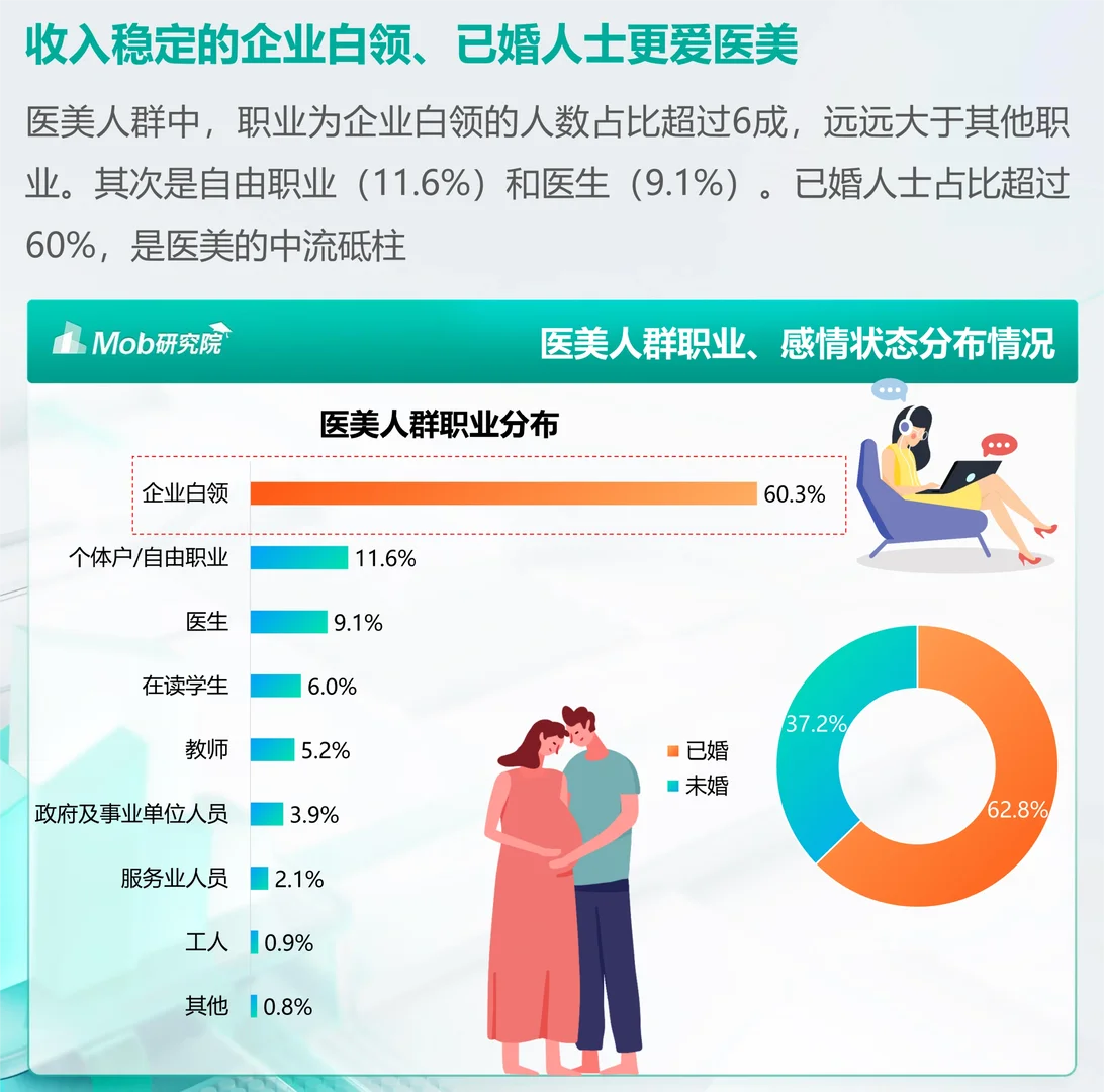 每日分享行业报告：医疗美容人群洞察报告