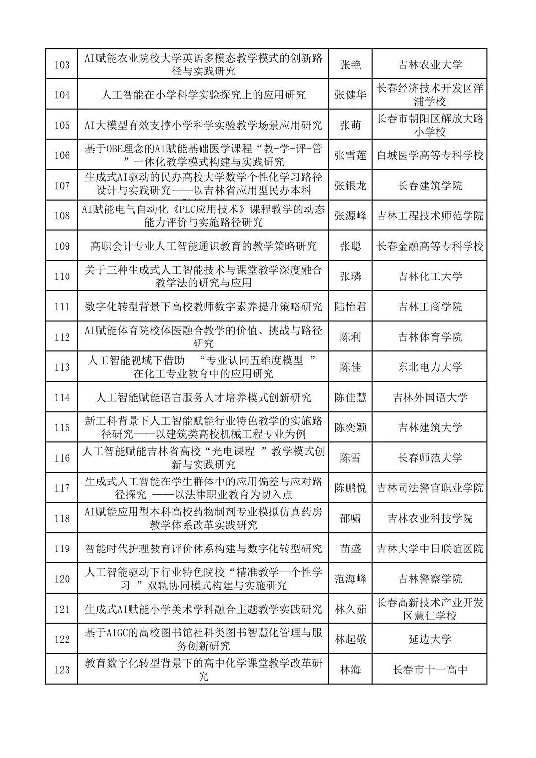 2025年吉林省人工智能教育专项课题立项名单