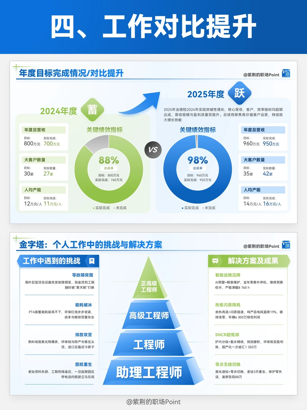 年终述职 就要把琐碎工作写成高光成绩呀❗