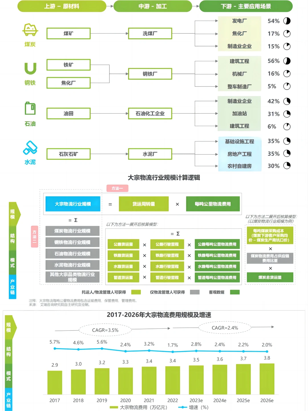 每日分享行业报告：中国大宗物流行业趋势