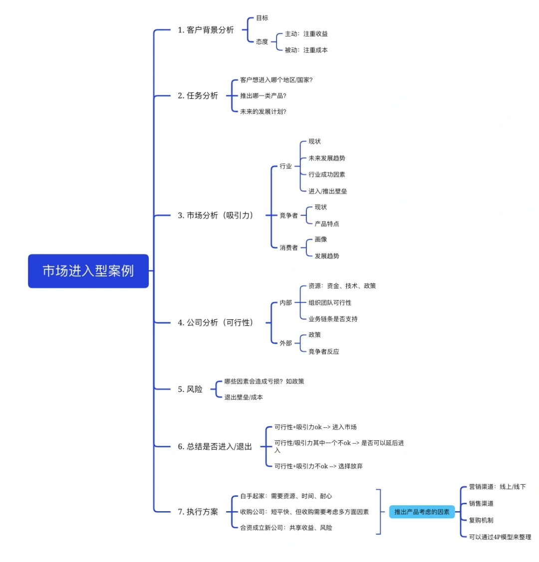 咨询案例类解法｜市场进入型框架
