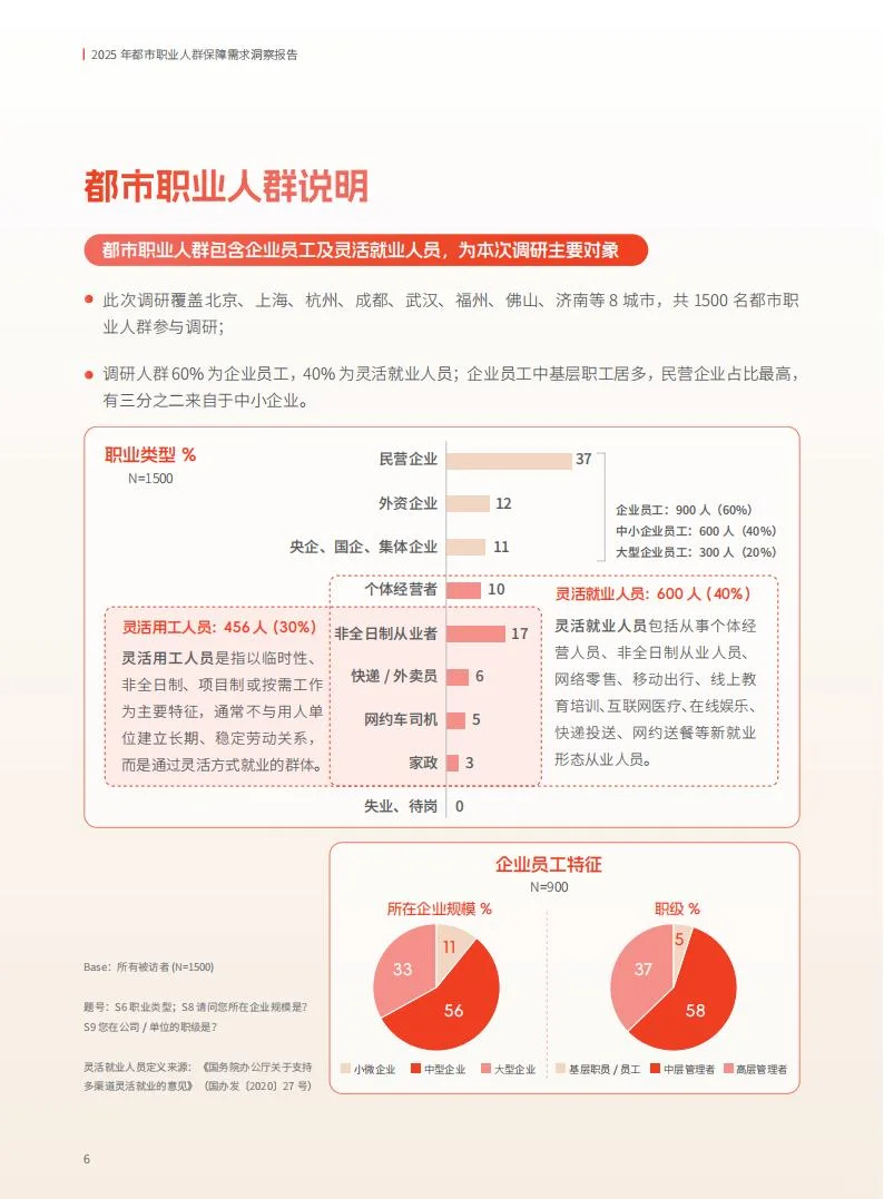 ?️68% 渗透率！都市保障需求洞察