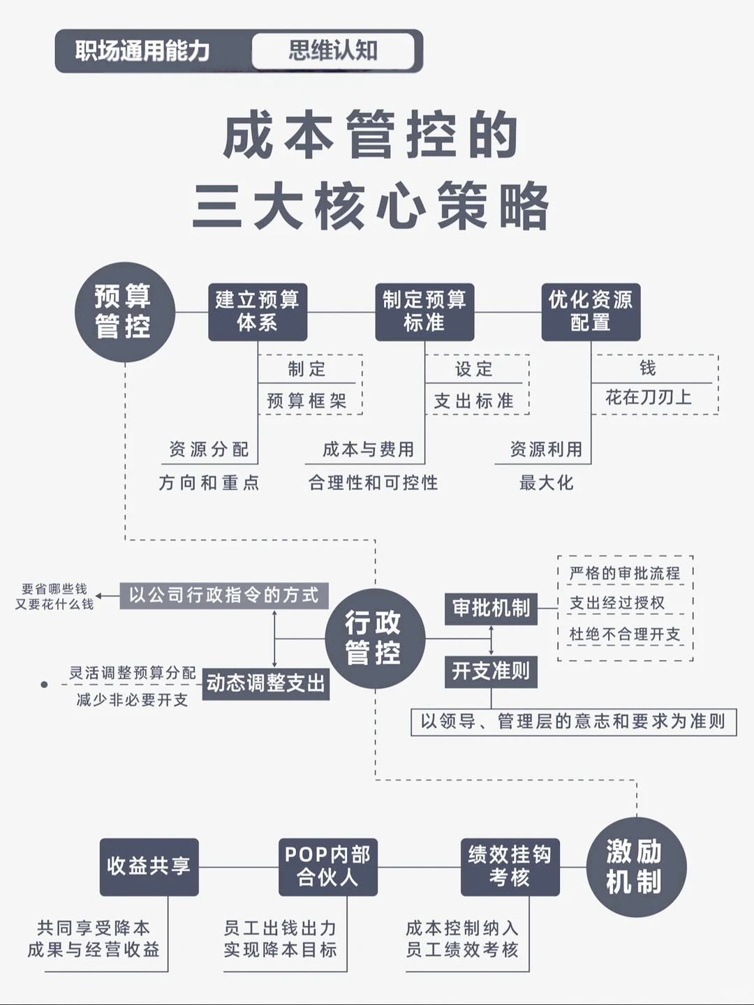 成本管控有哪三大核心策略？