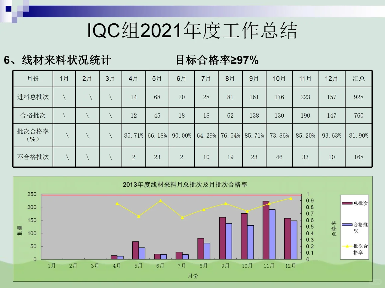 IQC质量部总结