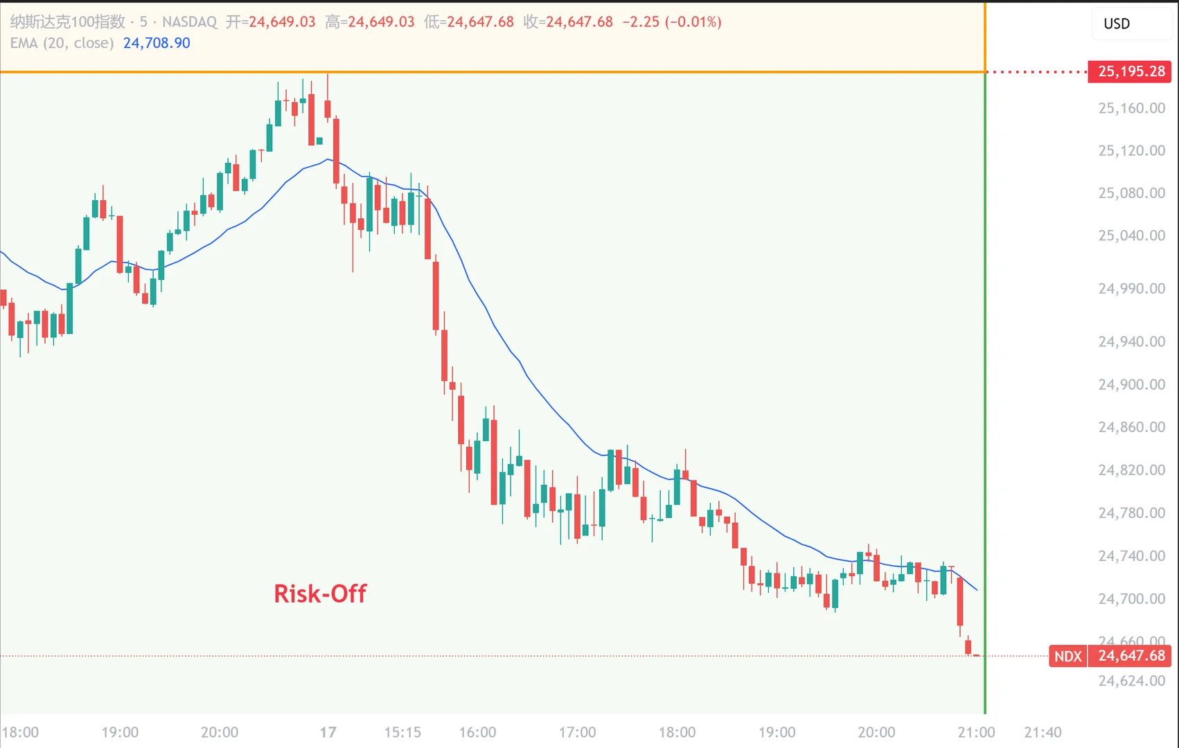 纳指复盘:市场避险情绪延续