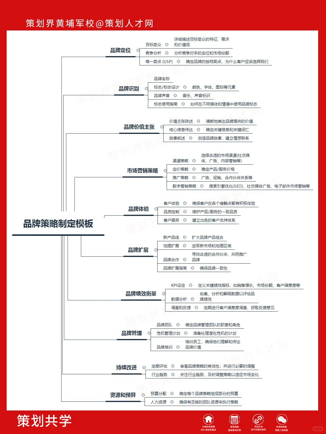 品牌策略制定模板?超硬核干货分享
