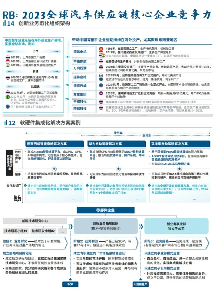 罗兰贝格2023全球汽车供应链企业竞争力