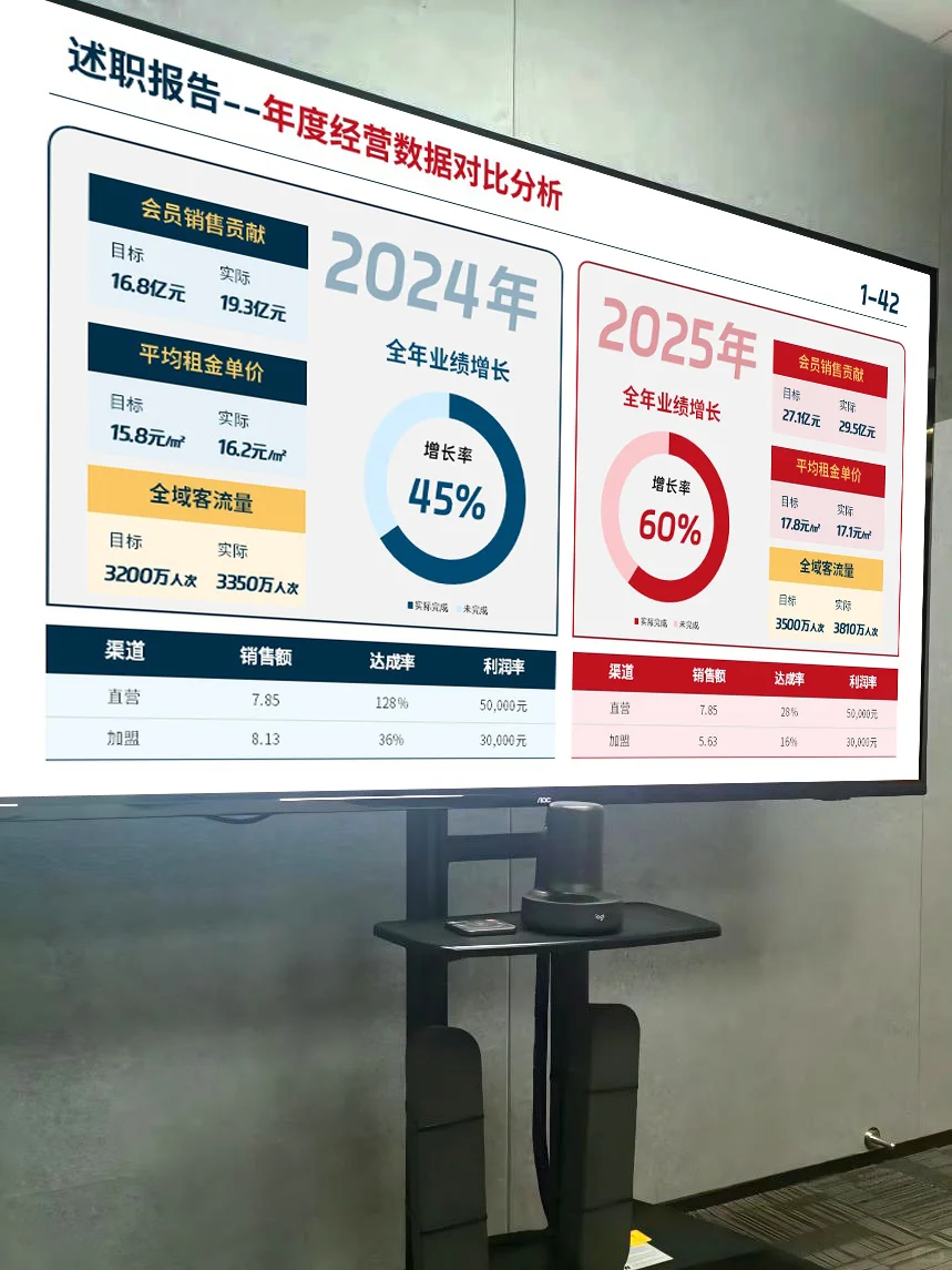 年终总结用了对比框架，领导夸汇报逻辑清晰