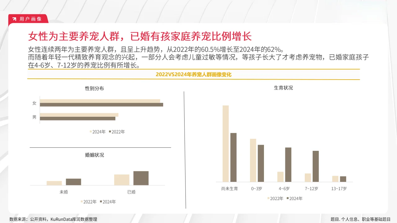 22页报告|2024年宠物行业市场趋势变化报告