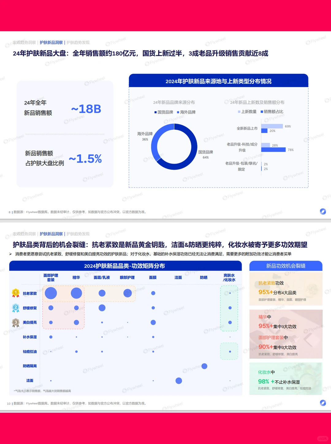 39页报告| 2025年护肤行业新品洞察