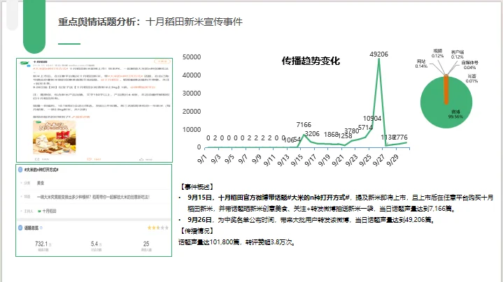 「十月稻田」舆情年报分享「部分展示」