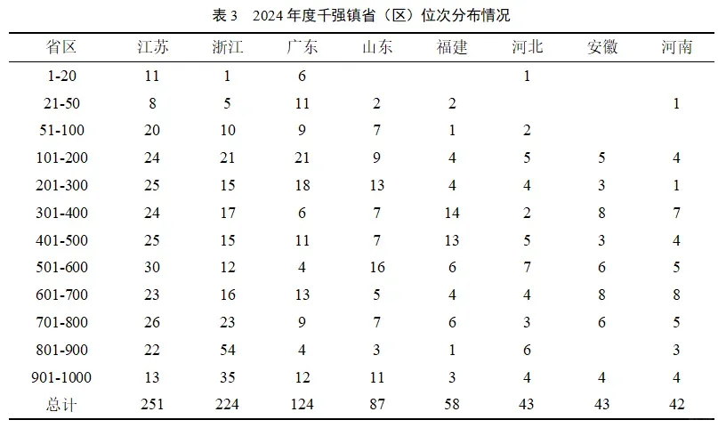 2024年全国千强镇发展报告发布！