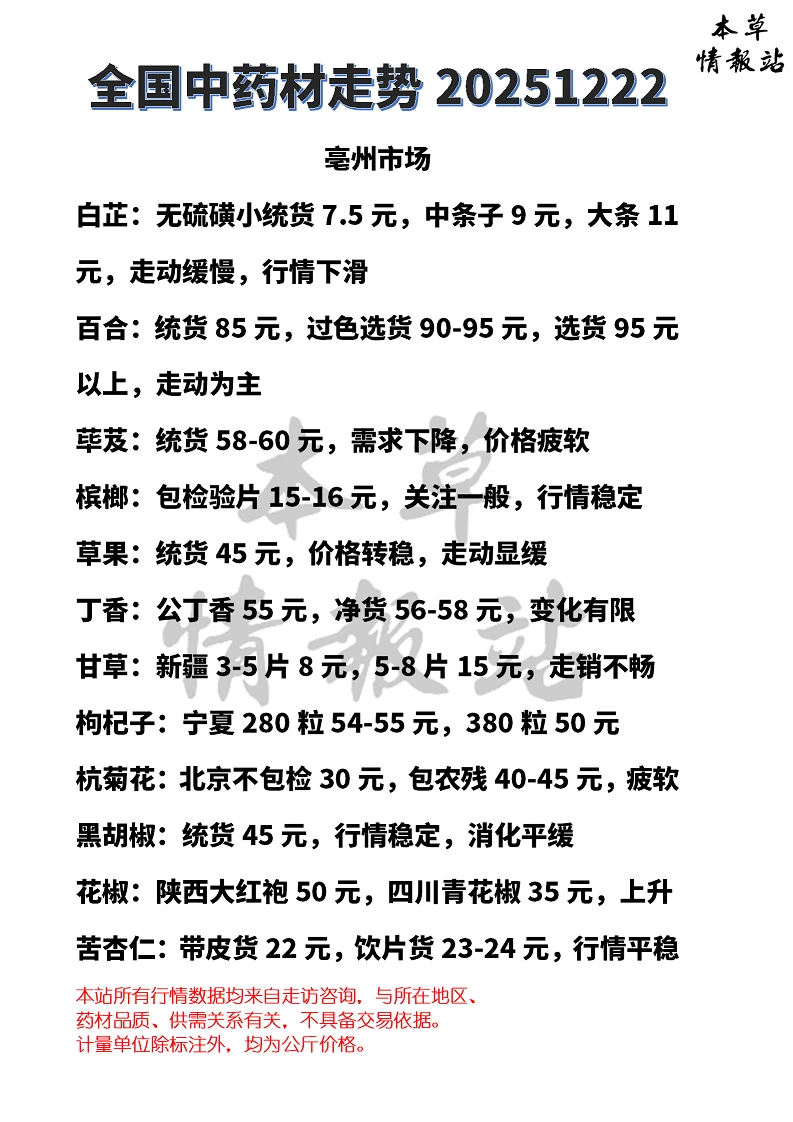 全国中药材市场走势20251222
