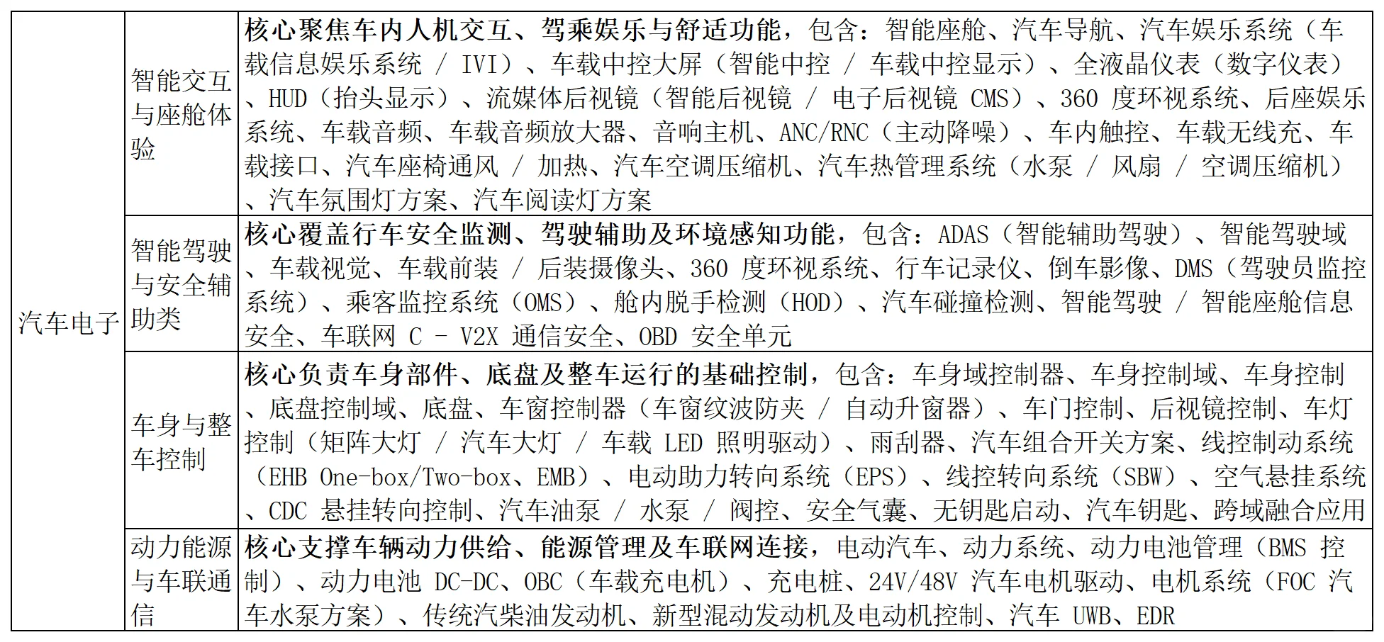 SoC芯片产品及应用领域分类梳理