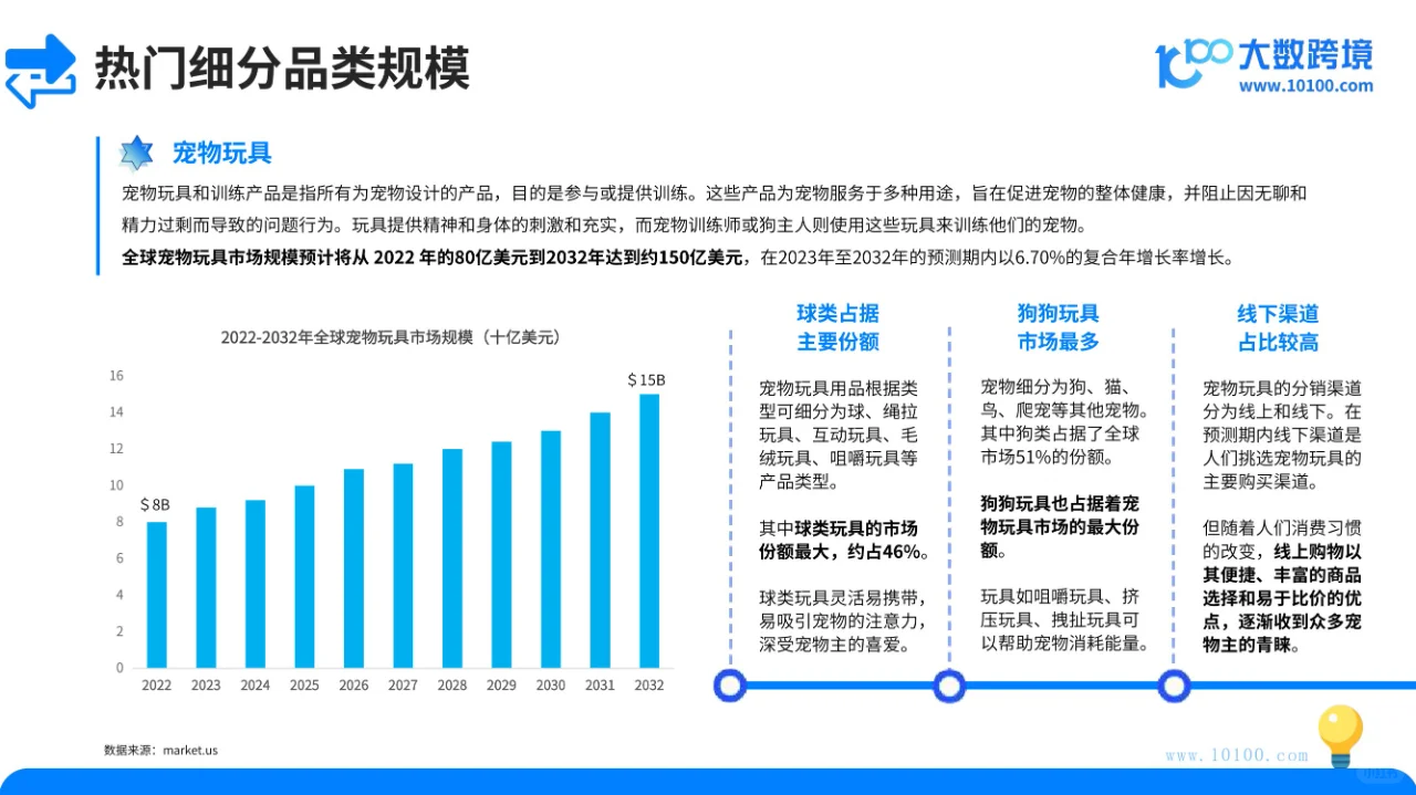 宠物用品市场洞察报告