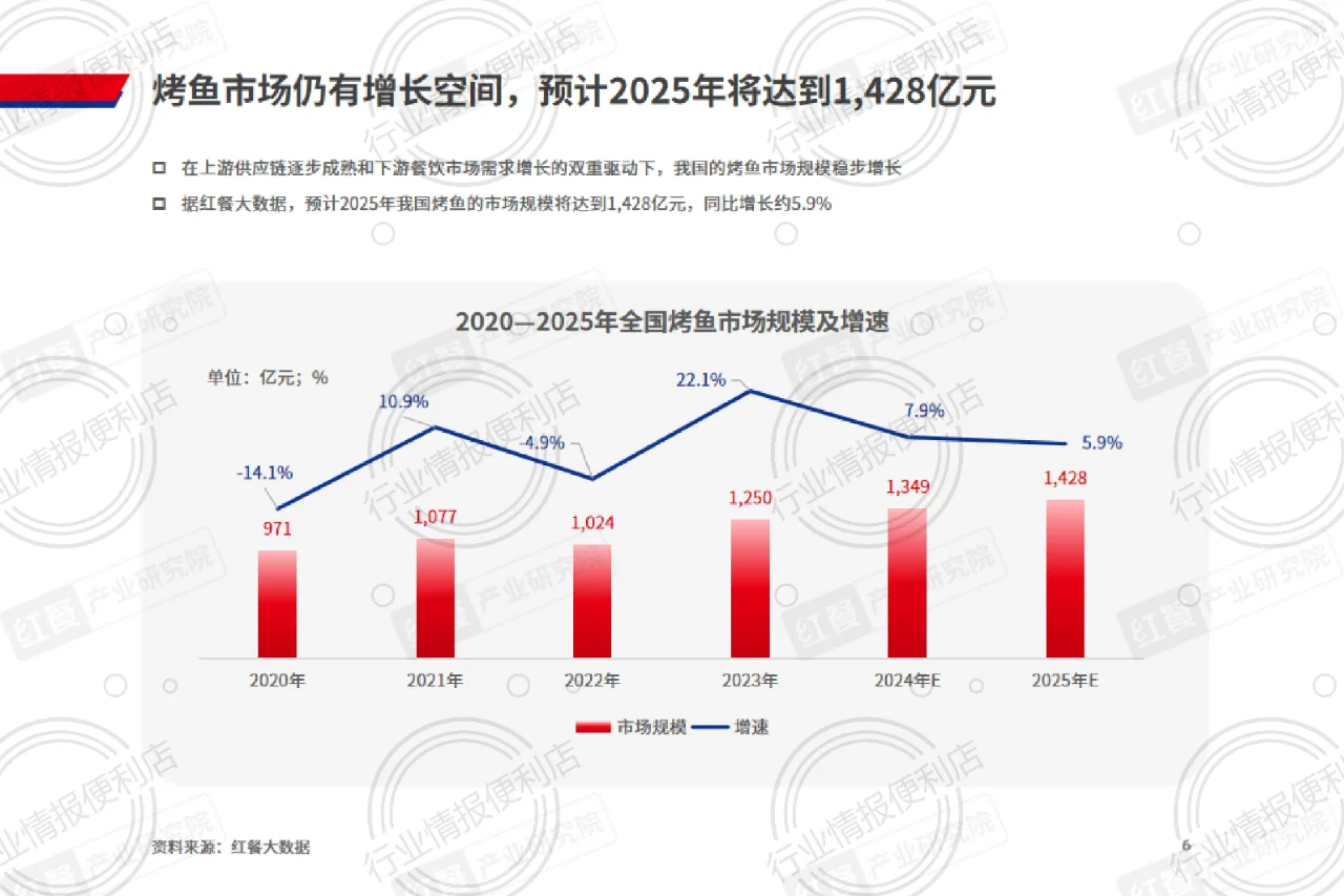 ?《2024烤鱼品类发展报告》