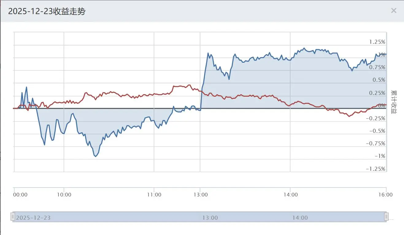 大A量化成绩研究