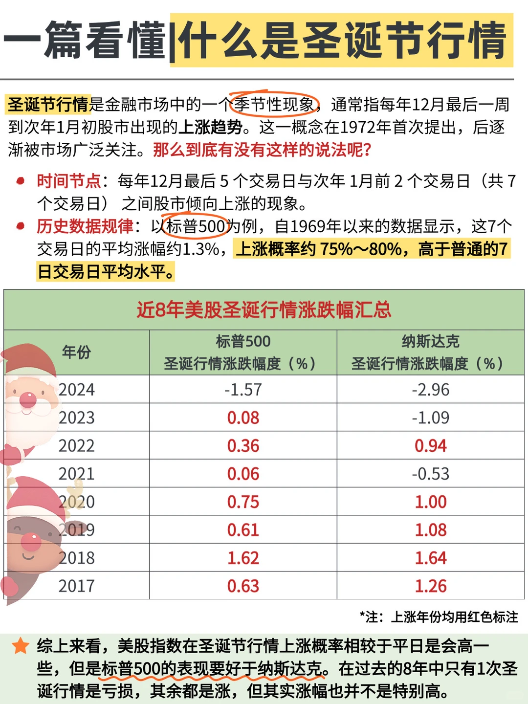美股圣诞节行情即将到来！