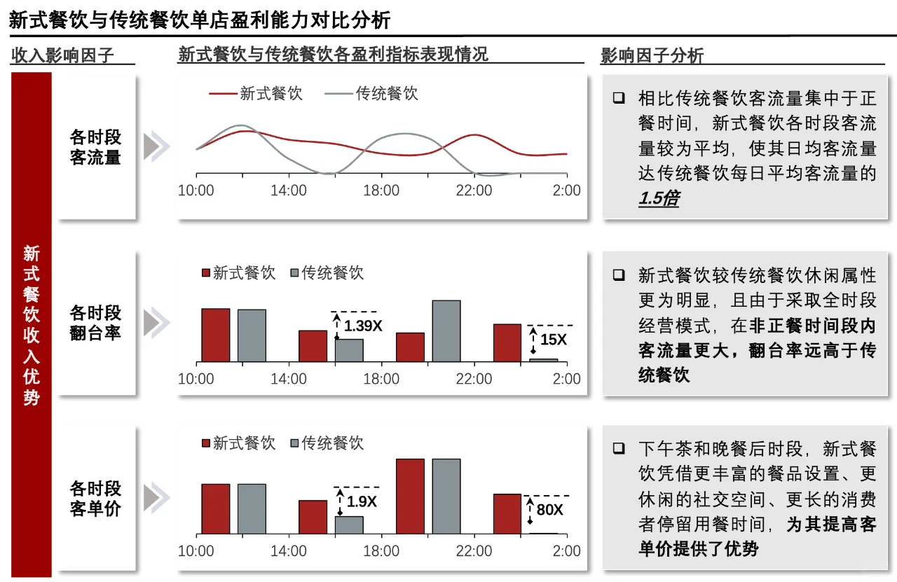 每天了解一个消费行业：【新式餐饮】