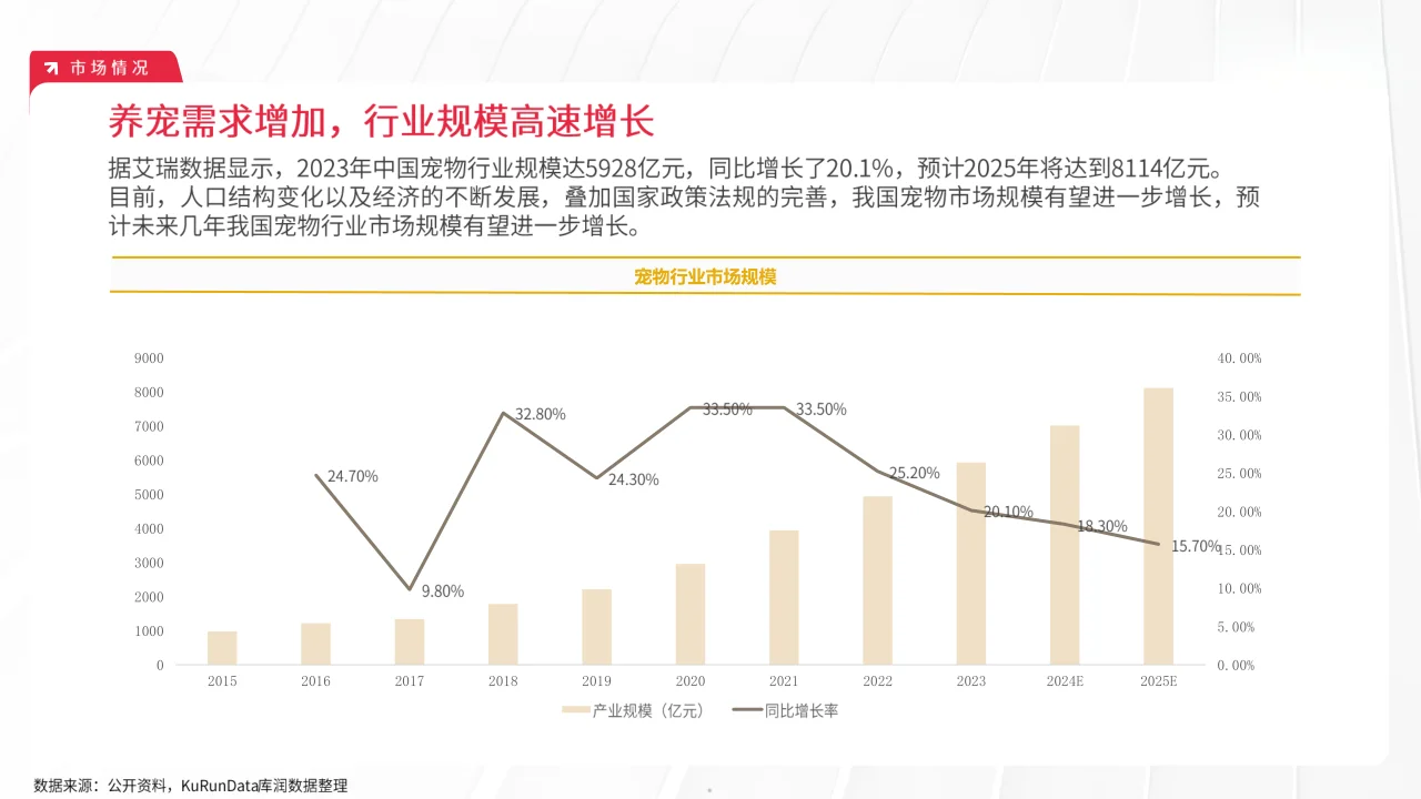22页报告|2024年宠物行业市场趋势变化报告