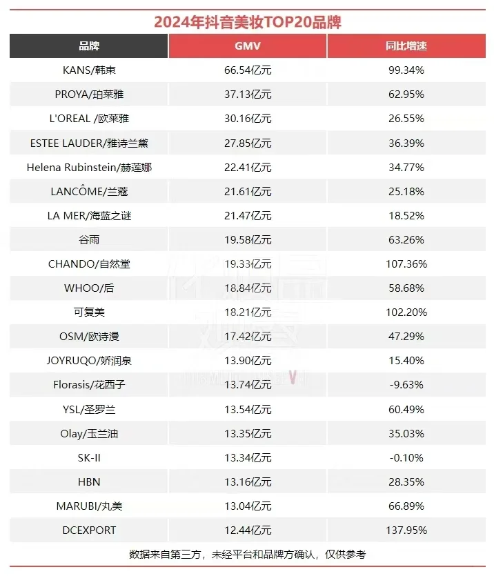 5400亿！2024美妆电商成绩单出炉
