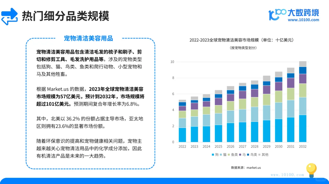 宠物用品市场洞察报告