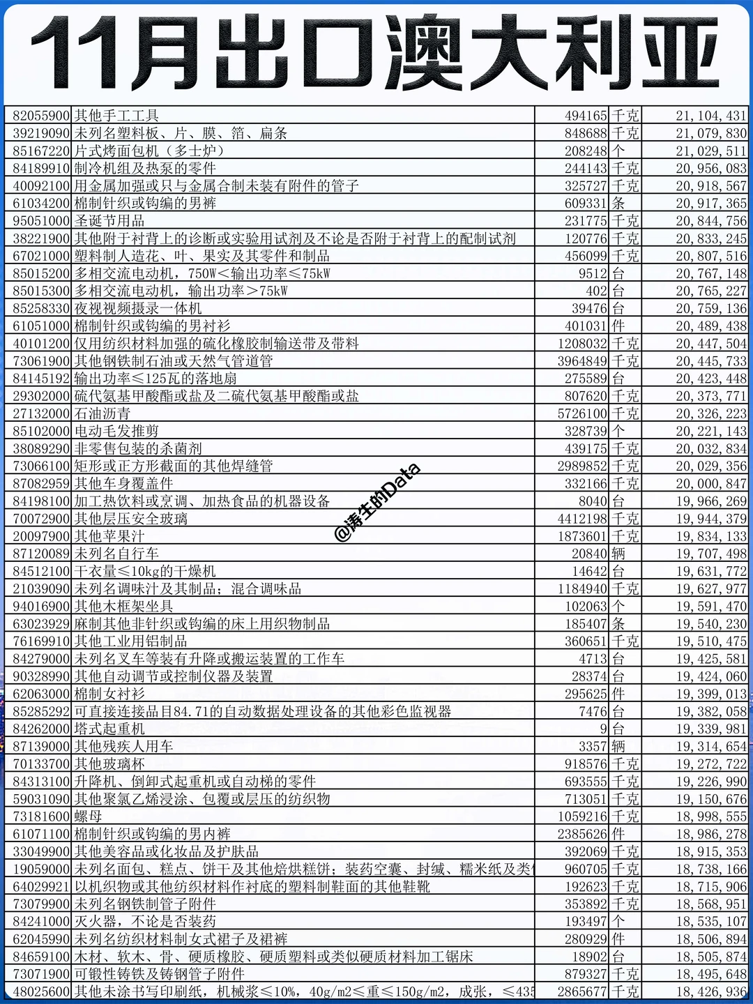 澳洲丨2025年11月出口到澳大利亚的贸易数据