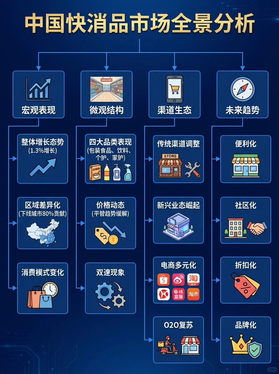 2025年快消品市场的机会和挑战