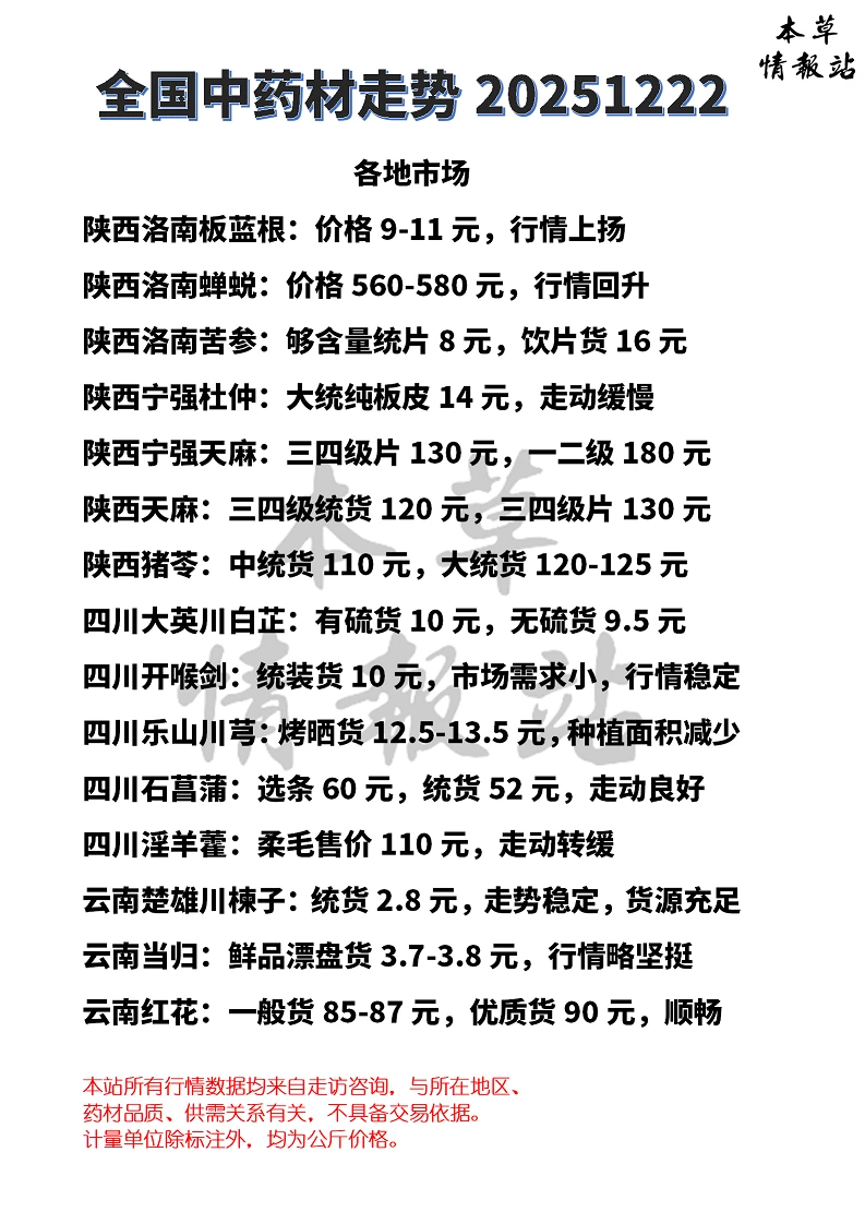 全国中药材市场走势20251222