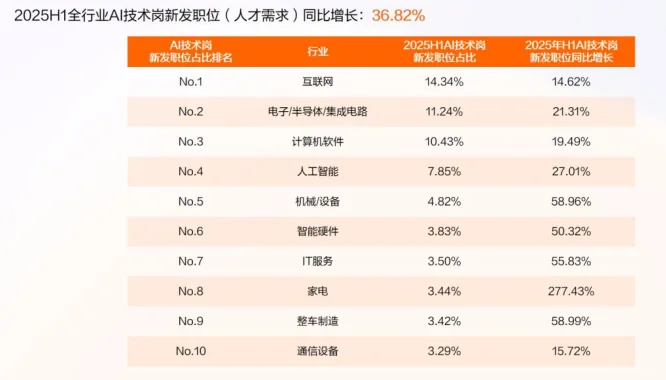 10页报告|2025上半年人才供需洞察报告