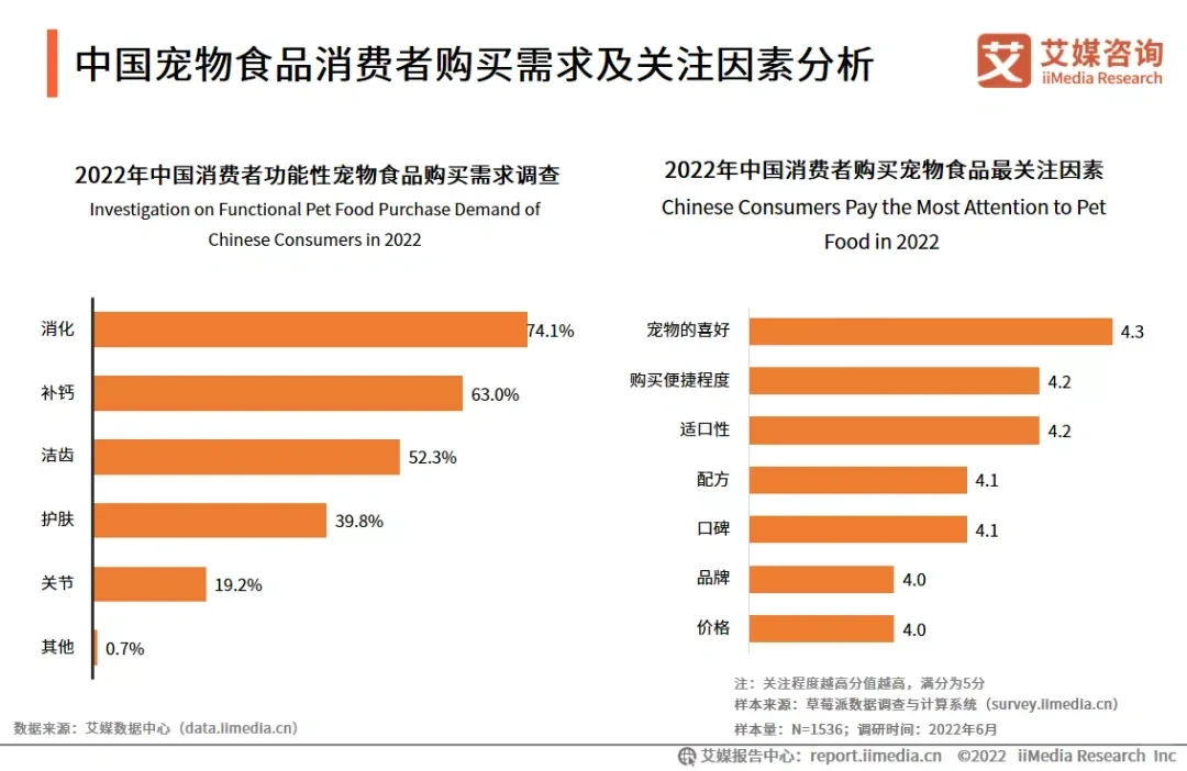 2022年中国宠物产业发展及消费者调研报告