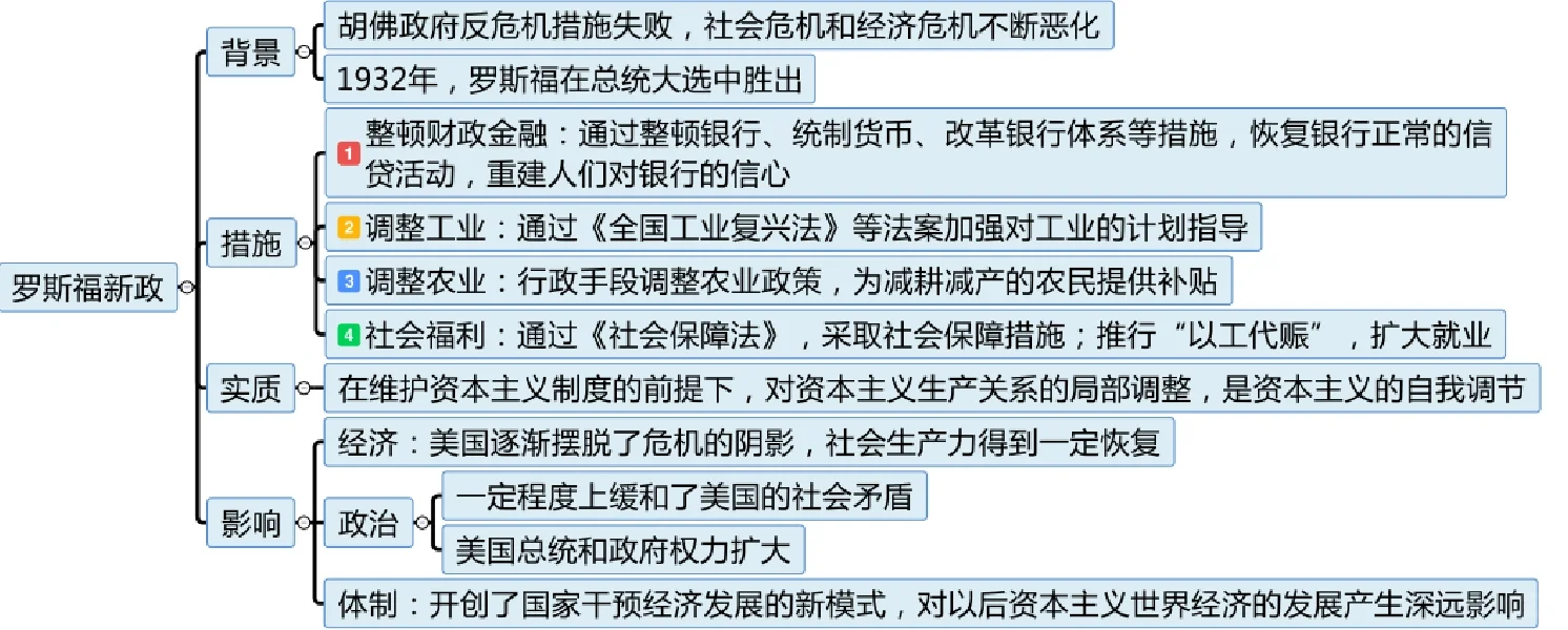 20世纪以来世界经济体制的创新2