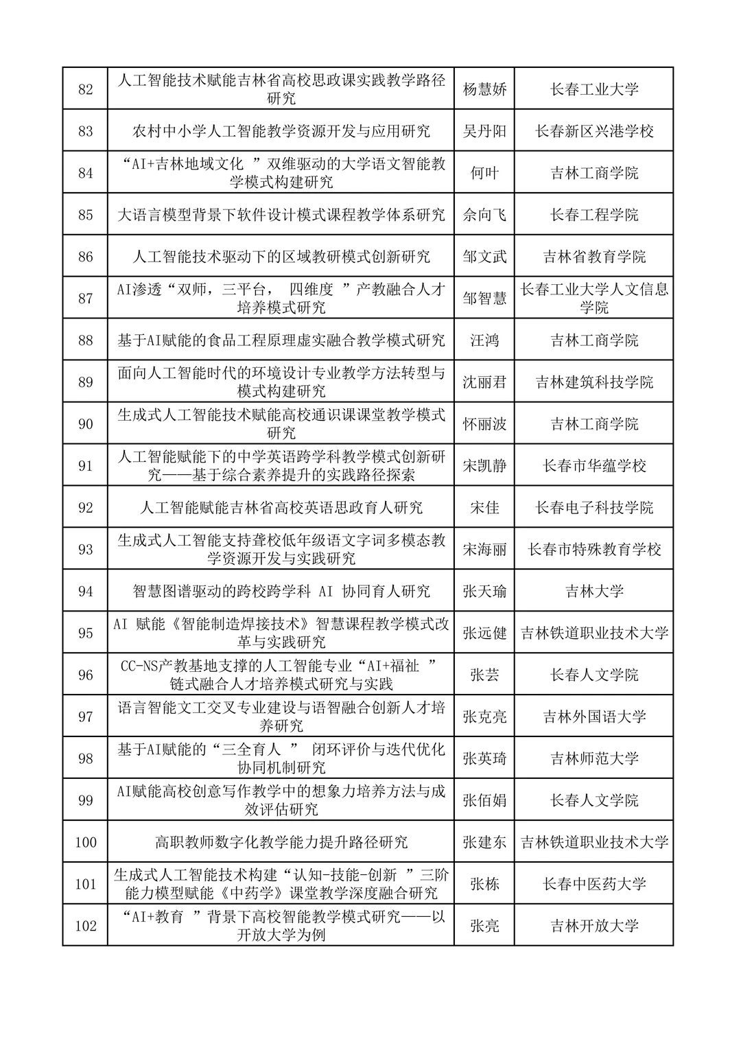 2025年吉林省人工智能教育专项课题立项名单