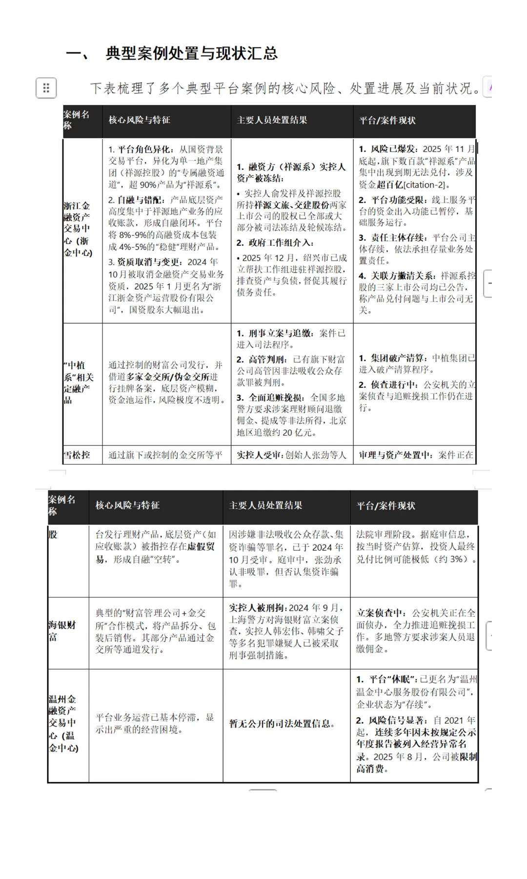 金交所典型风险案例处置与现状一览
