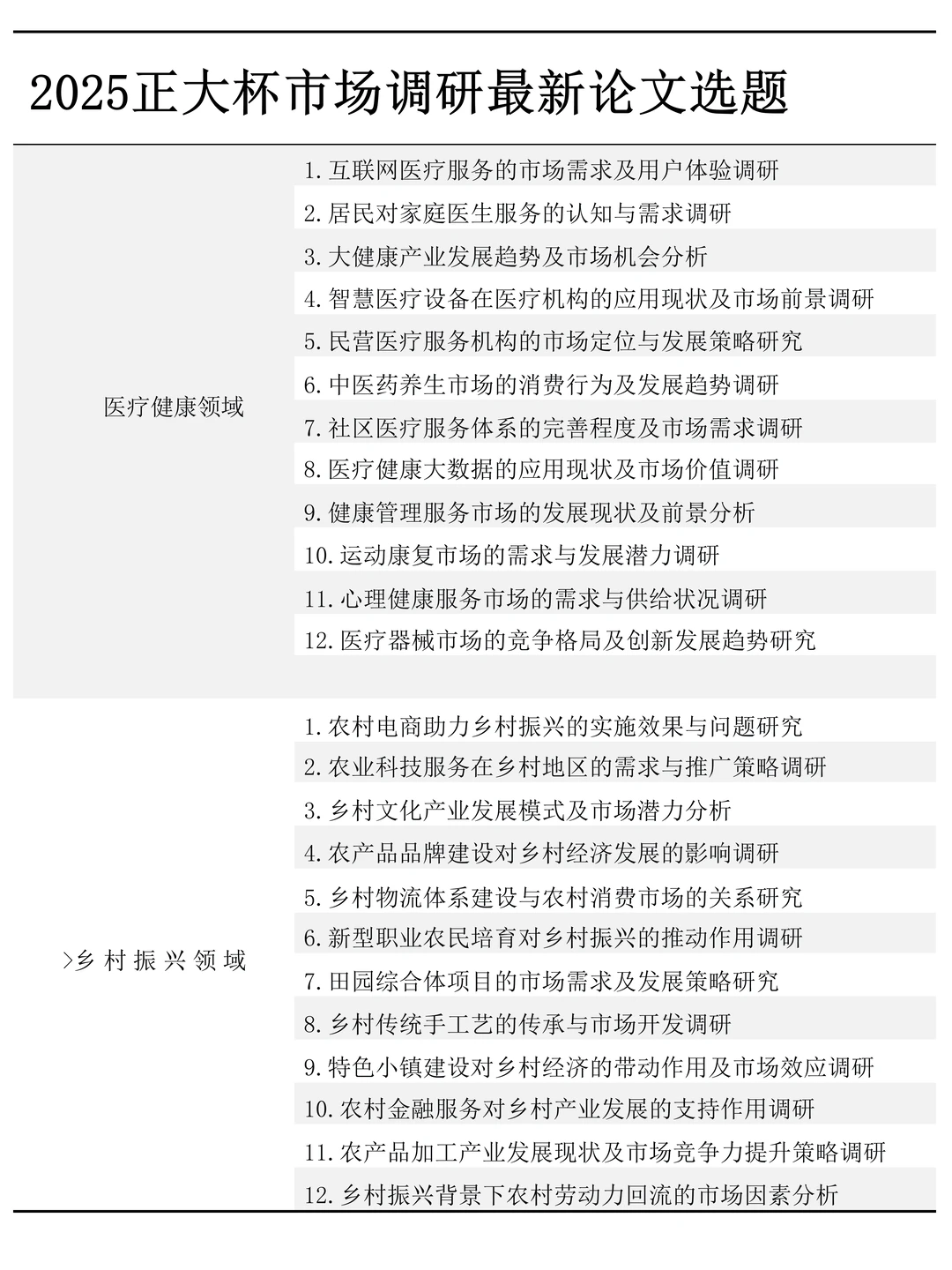 推荐一些正大杯市场调研的论文选题?