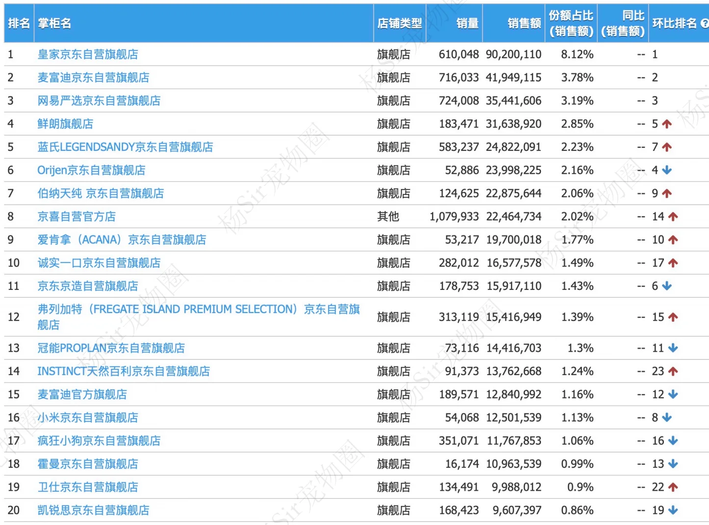 宠业圈｜5月宠物电商十强榜，J东