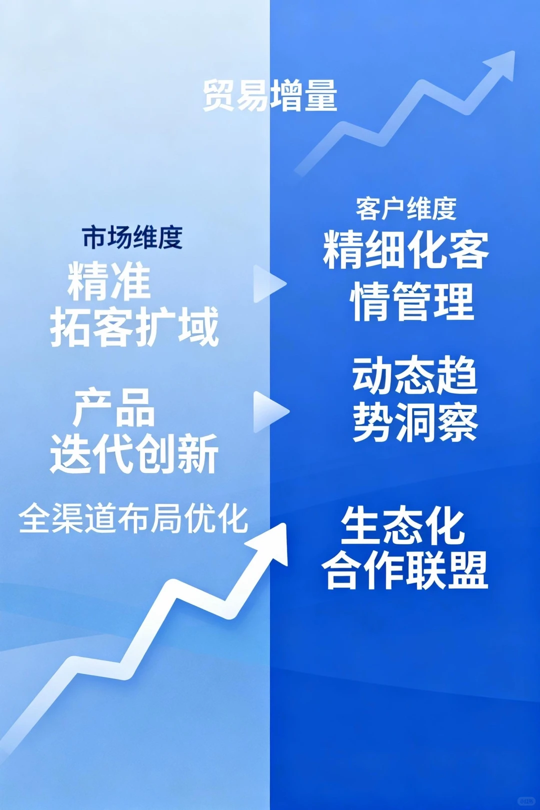 《贸易增量突破：三维驱动攻略》