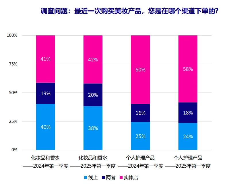 56页报告|2025年健康与美妆行业全球趋势