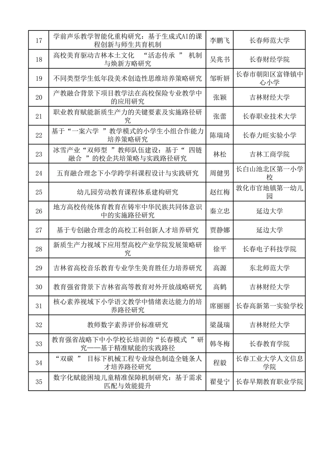 2025年吉林省人工智能教育专项课题立项名单