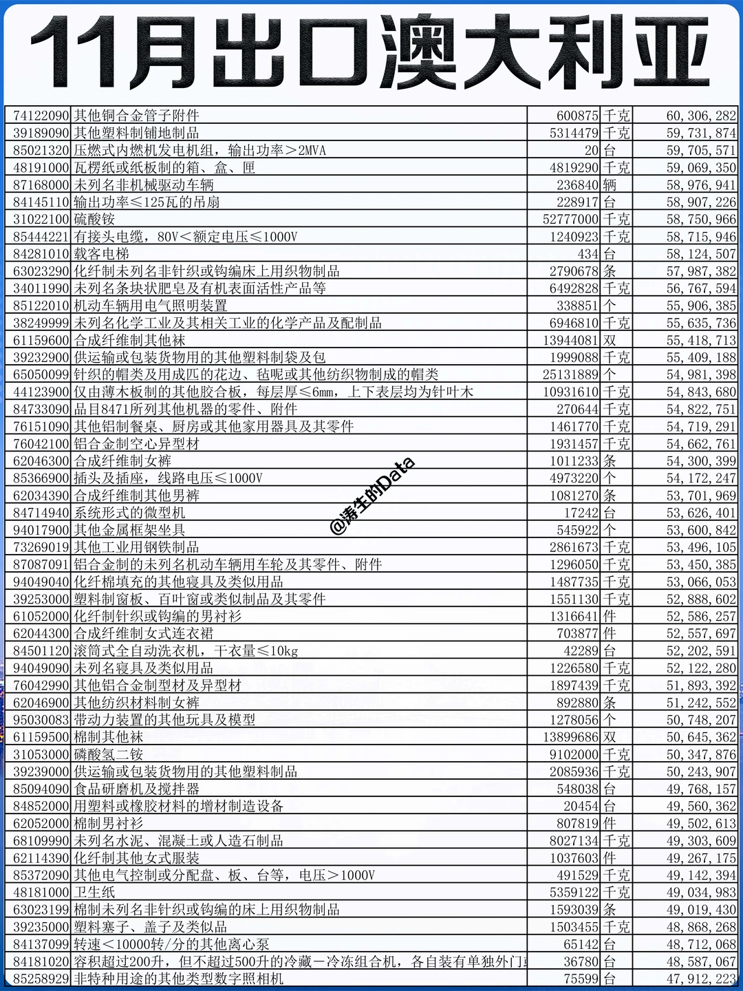 澳洲丨2025年11月出口到澳大利亚的贸易数据